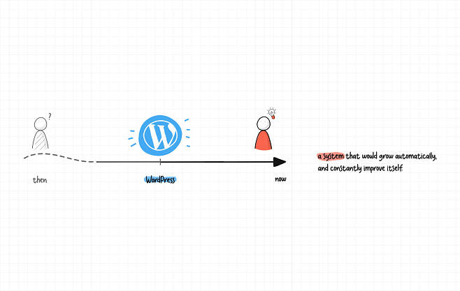 WordPress Empowering the Web